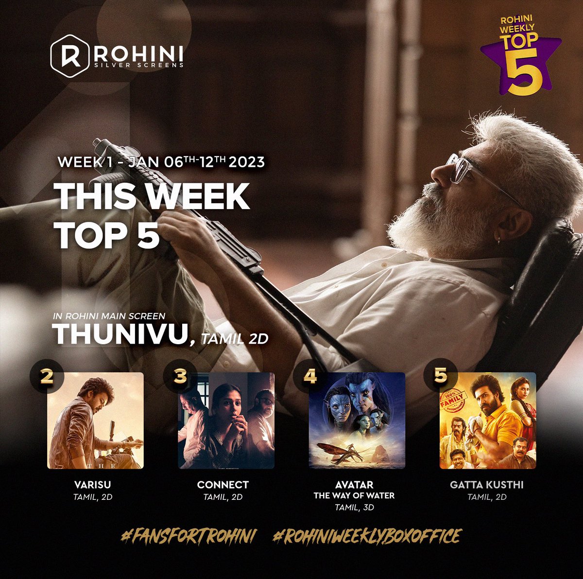 Week 1 of #RohiniWeeklyBoxOffice starts with #Thala starrer #Thunivu at No.1 and #Thalapathy starrer #Varisu at No.2

#Connect #Avatar 

Kuddos to @TheVishnuVishal @aishwaryaleksh7 starrer #GattaKusthi still in Top 5 even after OTT release. 

#FansFortRohini