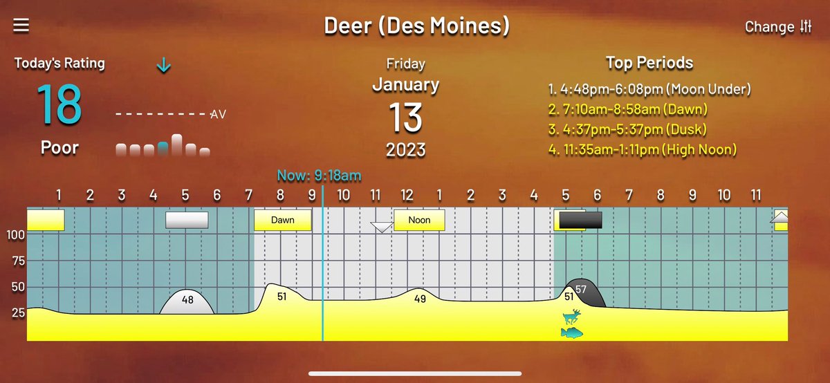 PrimeTimes2Go's tweet photo. Expecting deer activity to pick up around dusk today! https://t.co/EdQKTqWl1A