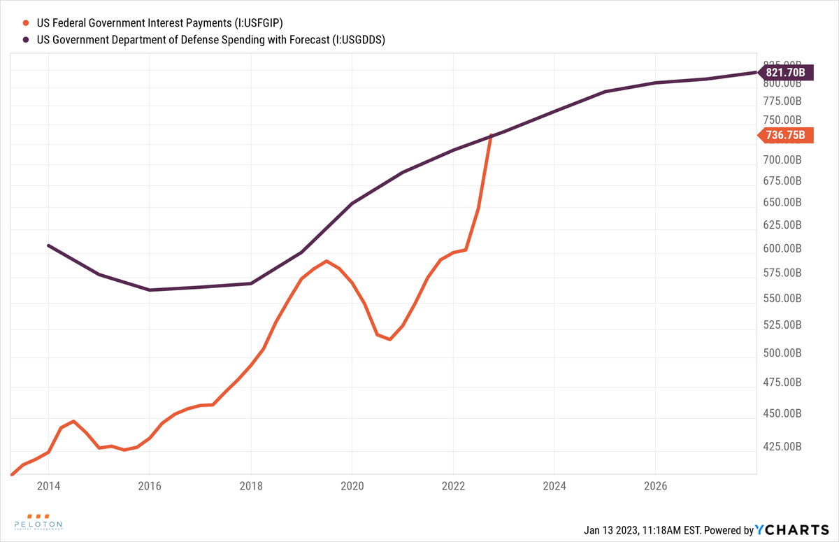 U.S. federal #InterestExpense (red) vs. defense spending (black). Fiscal strategy questions: are we planning to sell real estate to #China to pay down debt? Or should we instead ask them to buy more of our bonds to help us counter their expansionism?