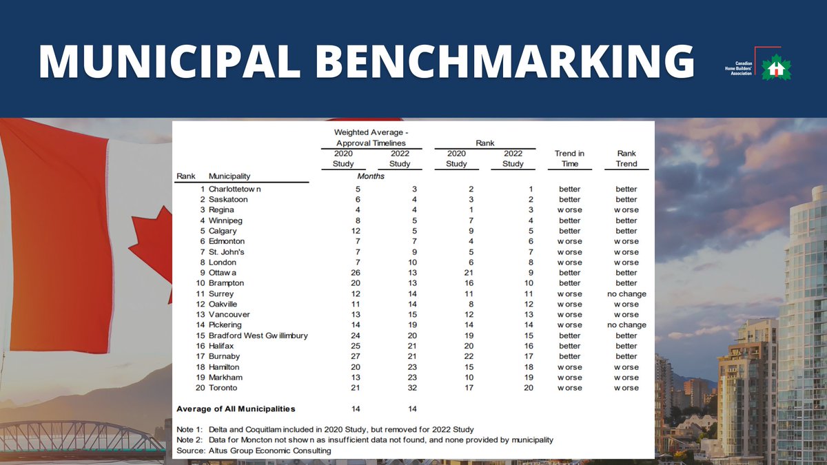 1/ CHBA’s 2022 Municipal Benchmarking Study shows significant variations in the approval timelines of municipalities, ranging from 3 months (Charlottetown) to 32 months (Toronto).