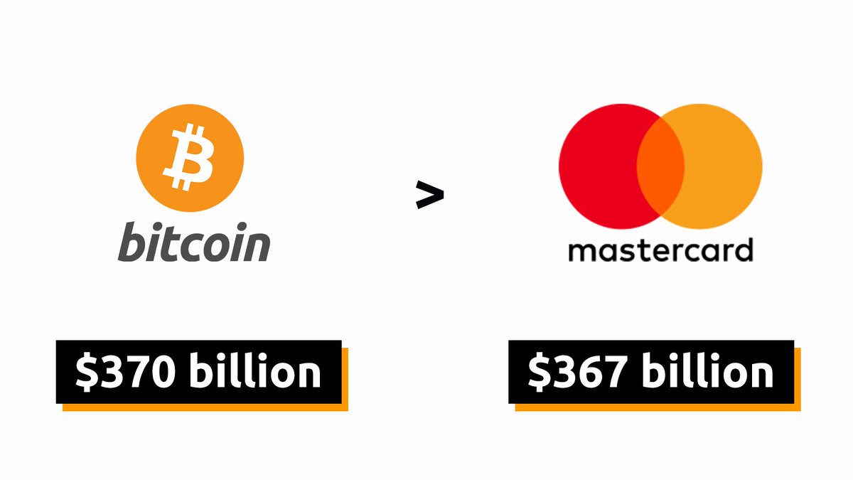 DocumentingBTC's tweet photo. #Bitcoin is now worth more than Mastercard https://t.co/vmUTSuGL4M