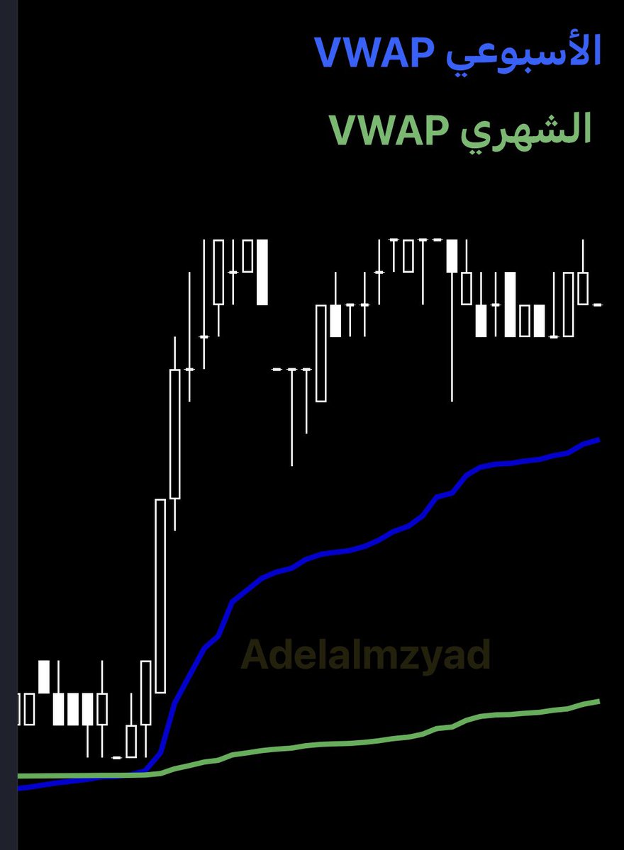 adelalmzyad's tweet photo. 🟨 شركات إيجابية الأسبوع القادم🔝
🟦 سبب الإيجابية الأسعار فوقVWAP📉

🔹الراجحي
🔹أرامكو
🔹بترو رابغ
🔹التصنيع
🔹سبكيم
🔹الخليج للتدريب
🔹الخزف
🔹معادن
🔹اتحاد الإتصالات
🔹سابك
🔹ينساب
🔹جبل عمر
🔹المجموعة السعودية
🔹الخدمات الأرضية

#الاسهم_السعودية #تاسي #تداول #الأسهم https://t.co/8qU7WX9zva