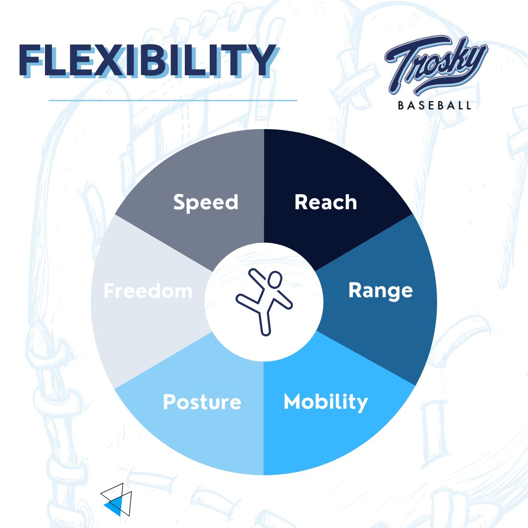 Elite infield play REQUIRES flexibility. It feeds into MANY of the attributes which will give you the ultimate edge on the field. For off season flexibility training, check out the "Trosky Infield Yoga Routine"!