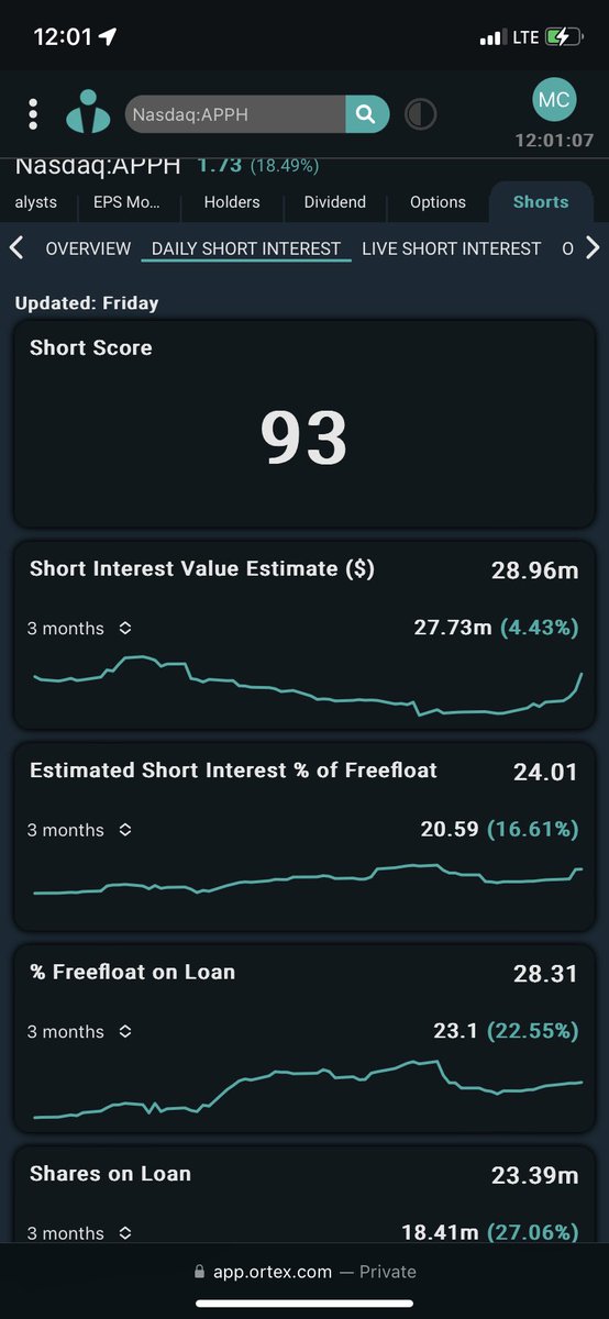 stkchedda's tweet photo. $APPH #APPH #ORTEX
#SHORTS R #FOCKED https://t.co/9vWOR2X3YZ