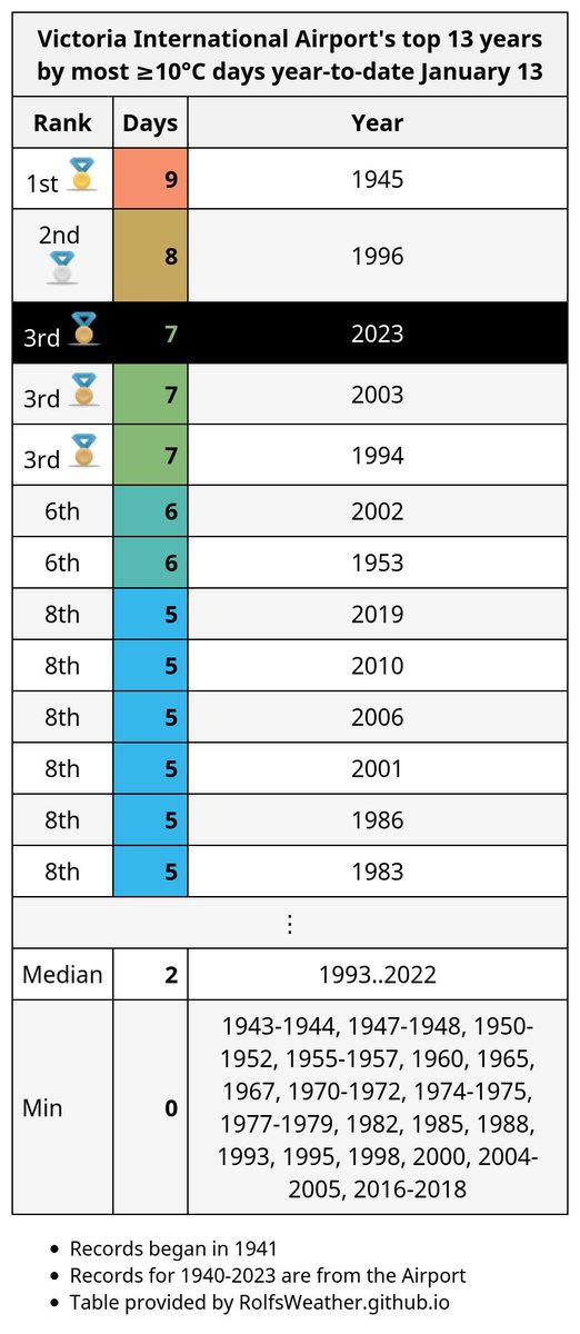 YYJ_Weather's tweet photo. Today was #Victoria International Airport's 7th ≥10°C day this year which raises 2023 from 4th to 3rd place for the most year-to-date January 13. #YYJWx #BCWx https://t.co/Ar48VYM4wq