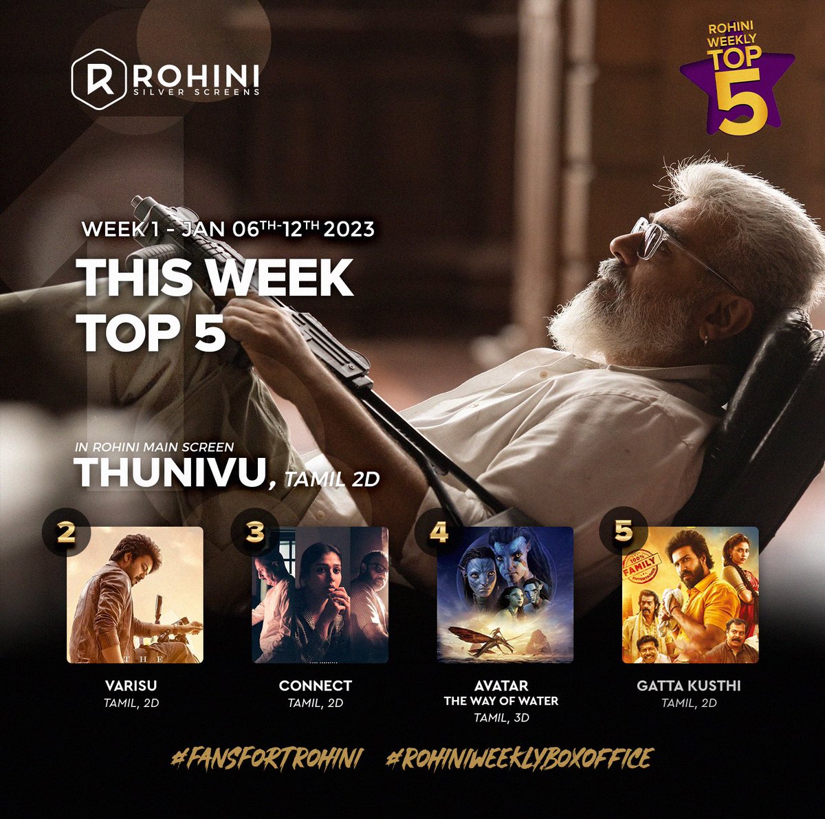 Top 5 #RohiniWeeklyBoxOffice 

Jan 6th To Jan 12th 

1. #Thunivu 
2. #Varisu 
3. #Connect 
4. #Avatar2 
5. #GattaKusthi