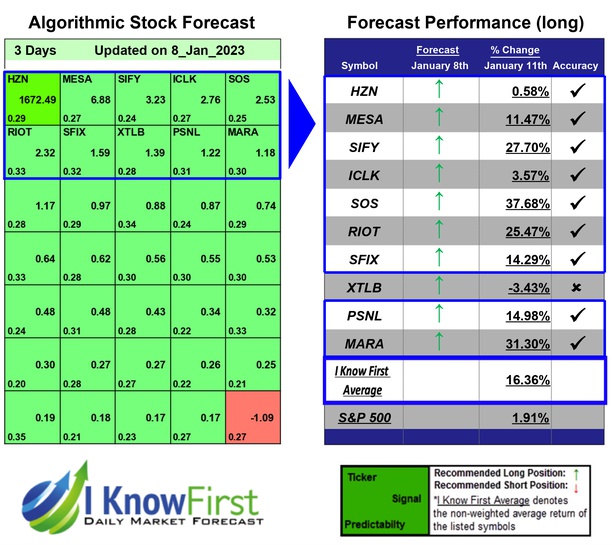 i_Know_First's tweet photo. Top Stocks Under 5 Based on Big Data: Returns up to 37.68% in 3 Days
https://t.co/oO41sK79gm

#hzn #mesa #sify #iclk #sos #riot #sfix #xtlb #psnl #mara #stocksunder5 #stocks #stockmarket #stocktrading #investing #stockforecast #stockmarketpredictions #algorithmicforecast https://t.co/ufjd9U2ZBx