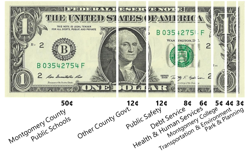 CountyStat's tweet photo. Ever wondered how a dollar of your Montgomery County tax bill is spent? #vizoftheweek
https://t.co/wm4pBSldtU https://t.co/87Snfww2Cw