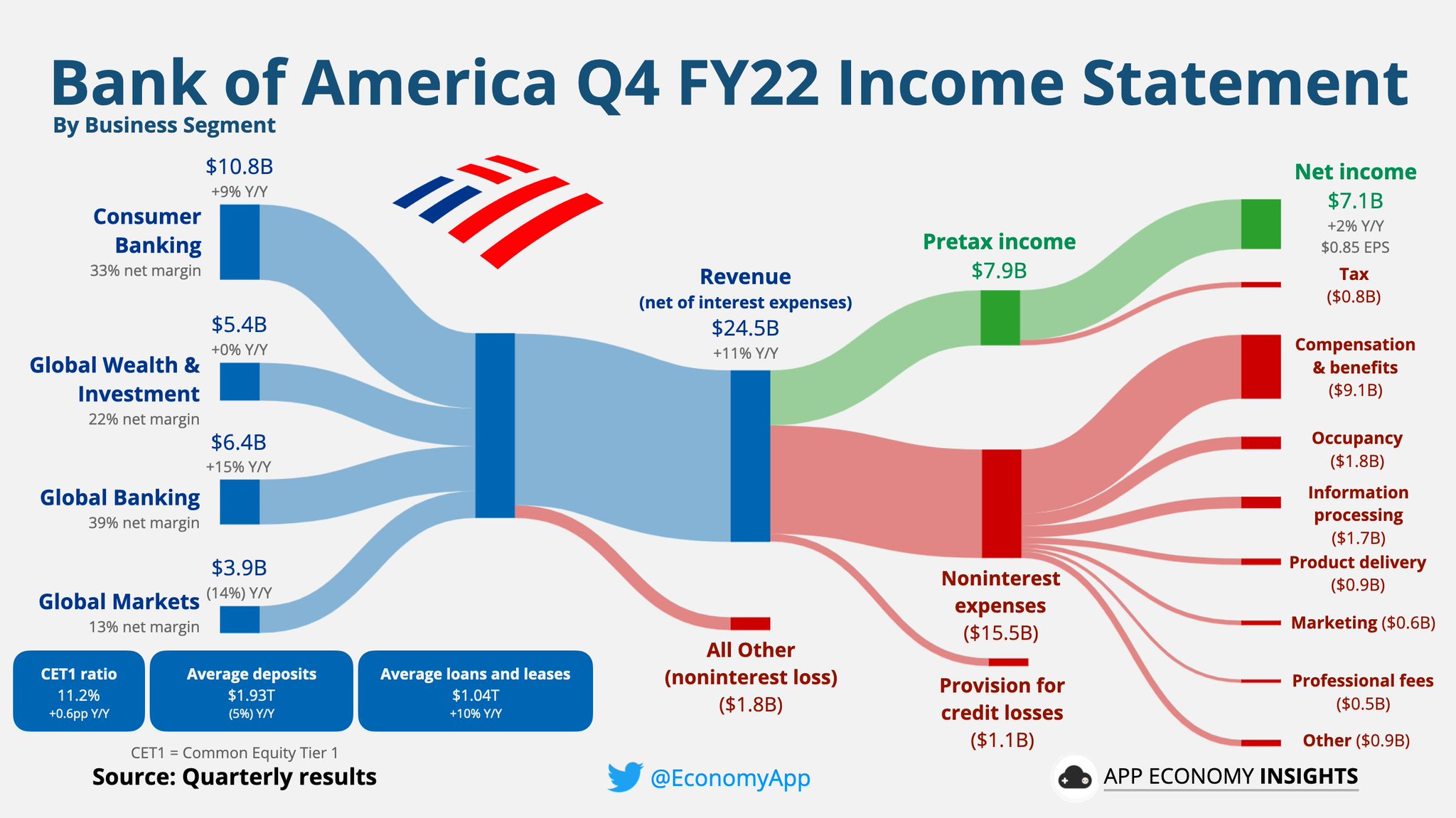 App Economy Insights on Twitter "BAC Bank of America Q4 FY22. Revenue