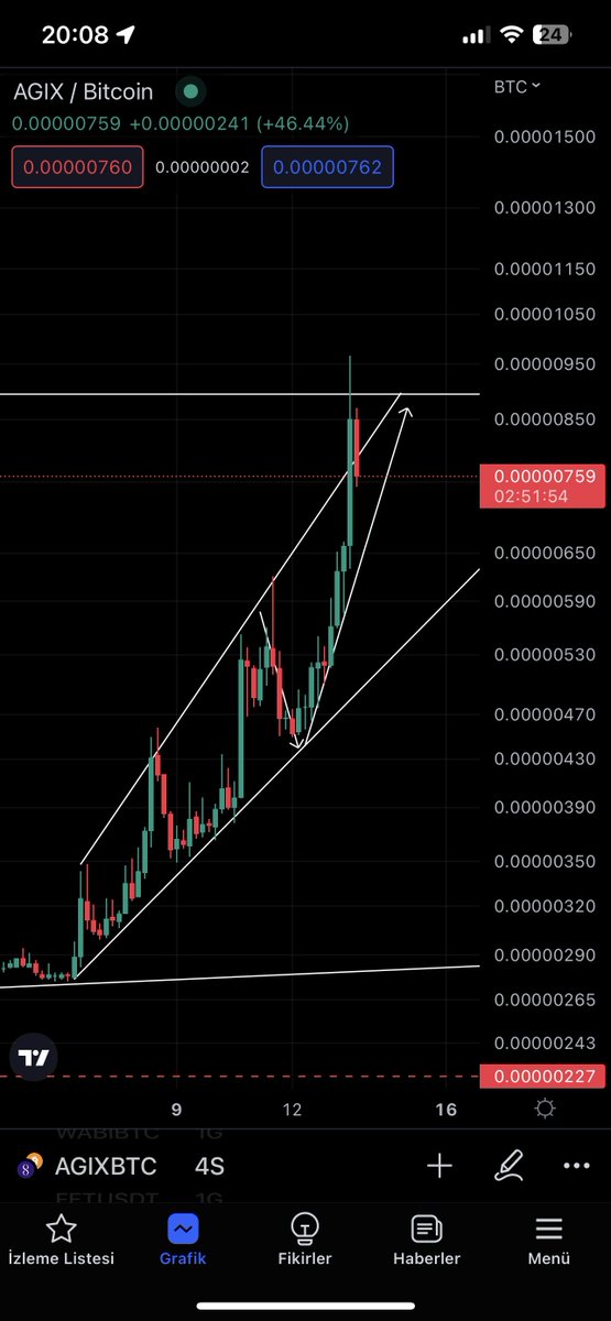 Roccoswh's tweet photo. #Agix 1. Hedef başarıyla geldi 🚀🚀

3.8 x kar aldık ✅

1. Bölgeden satışlar geldi biraz geri çekilme sonra ana hedefe gidiş 💸💸

$AGIX #AGIX #AGIXBTC https://t.co/MpCve8Ogqm