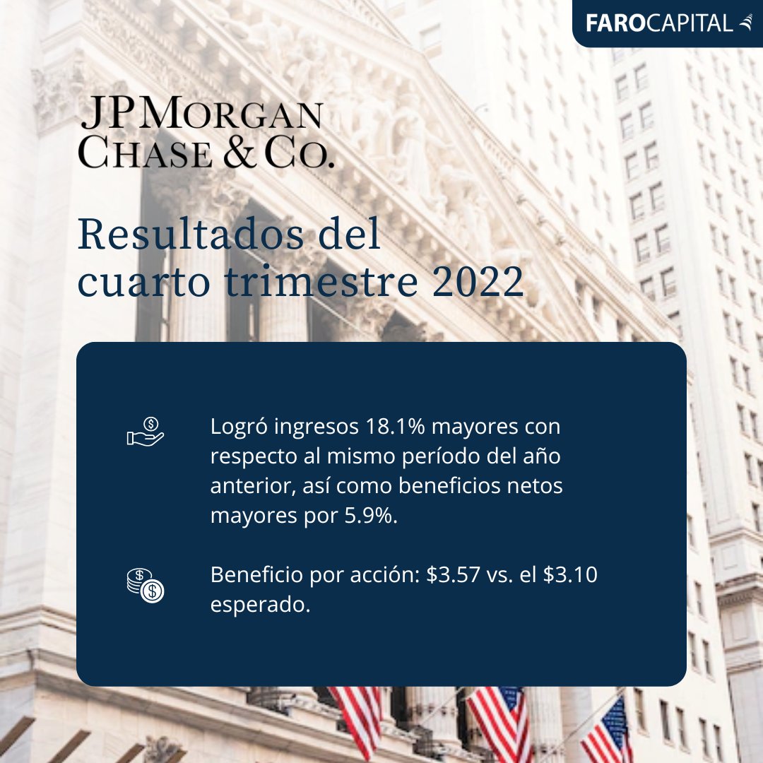 Principales bancos de EE.UU. reportaron sus #resultados del 4T22: #JPMorgan registró más beneficios netos, #Citi no redujo gastos como los analistas pronosticaron, Bank of América tuvo grandes beneficios pero no superó las expectativas y #WellsFargo tuvo más ingresos por interés.