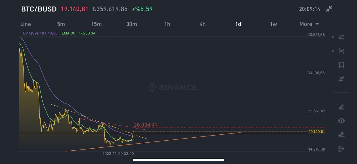 #btc 18.700 üstüne çıktık şuan 20.000 vurması bekleniyor. 20k zor direnç üstü ayrı bir dünya 🌱