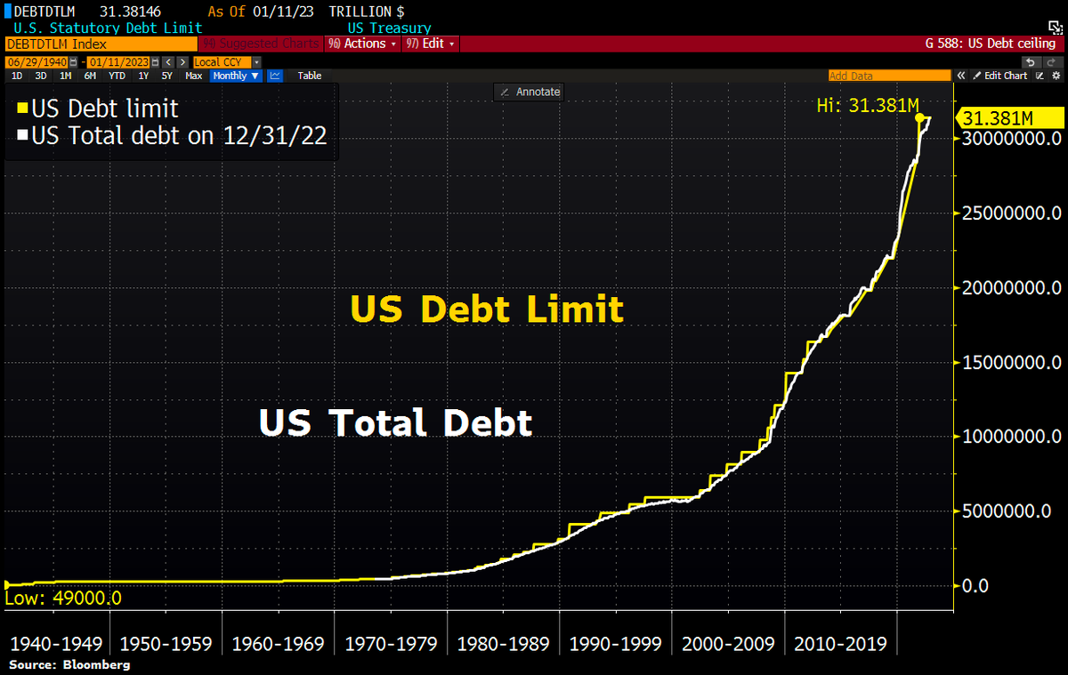 US will hit its debt limit Thursday, start taking steps to avoid default, Yellen warns Congress cnb.cx/3Xax5e6