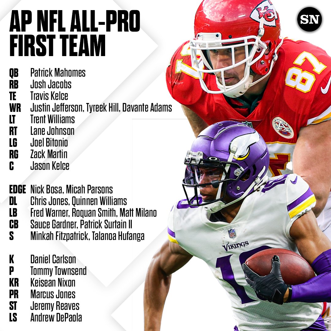 sportingnews's tweet photo. The Associated Press released its 2022 NFL All-Pro team 🏈

Travis Kelce and Justin Jefferson are the only unanimous choices. https://t.co/7Q5csMxAea