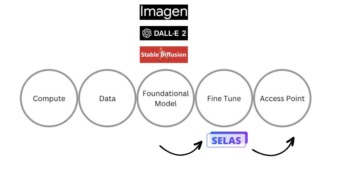 StudioSelas's tweet image. "Apps building on top of APIs from the foundational model companies have no barriers to entry. How defensible are their margins?"
We created our platform for app-builders that want to leverage Generative AI for images with an n°1 priority: give the best control on your cost!