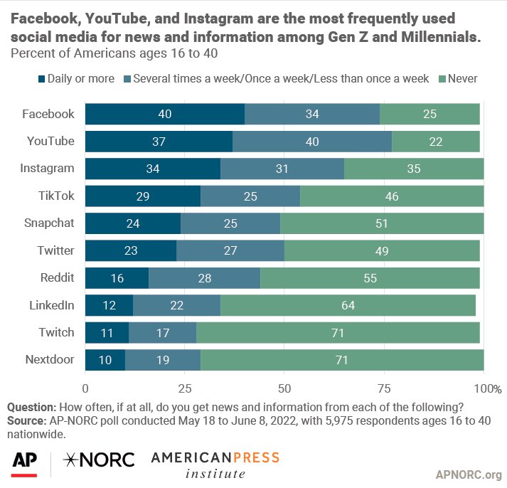 We never talk about it, but the youngs are still on Facebook americanpressinstitute.org/publications/r…