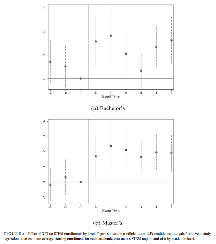 @AmuedoDorantes, @econoshih, and @Huanan_Xu study the effect of OPT(Optional Practical Training) reforms. OPT reforms increase student quality and matriculation for bachelor's and master's programs! tinyurl.com/4bbpwmsk @WileyEconomics
 #econtwitter #education