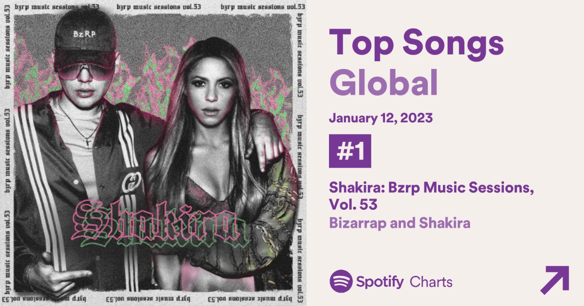 🎙️ Shakira | BZRP Music Sessions, Vol. 53 se lleva el récord para el debut más grande de una canción latina en <a href="/Spotify/">Spotify</a> con 14 millones de reproducciones!