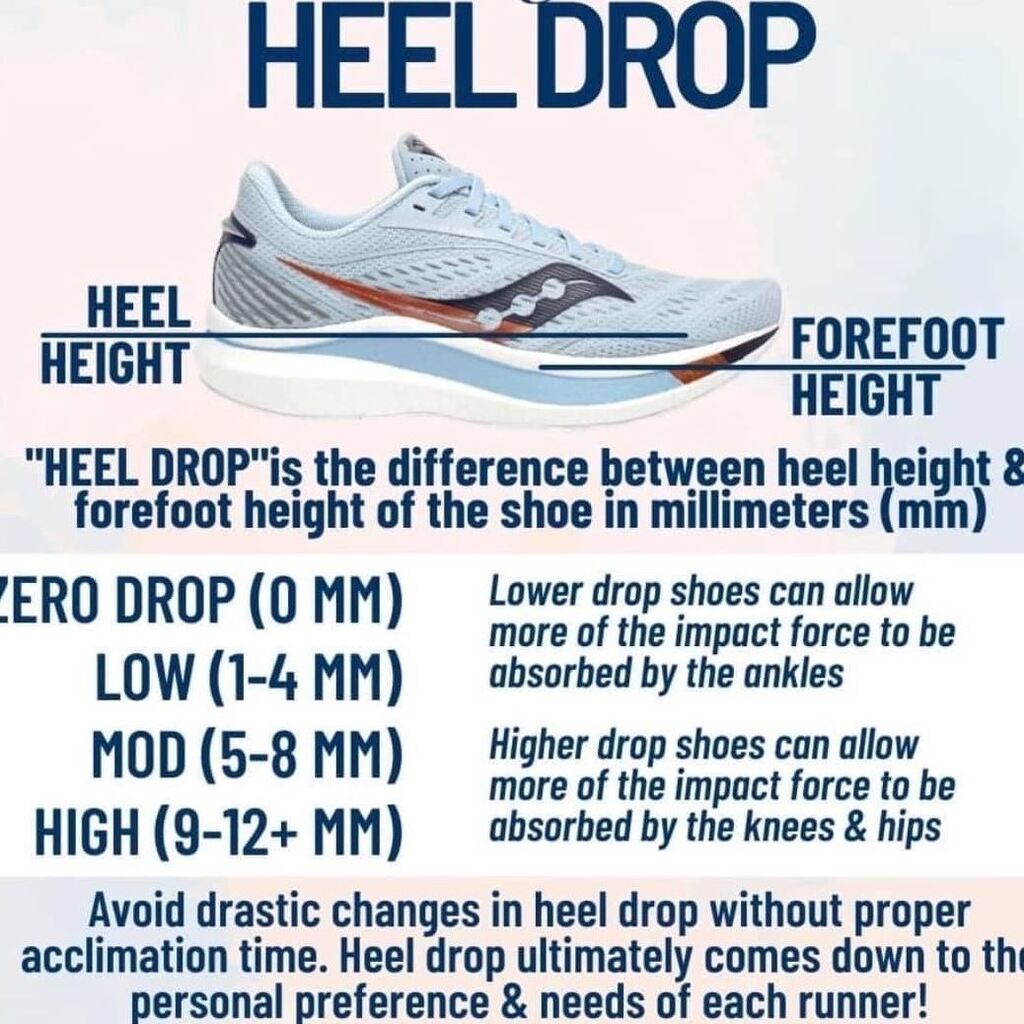 We're open 10-6 today.  One of the most common questions we get is "what does drop mean". Simply it's the difference between the height the heel is sitting on vs the height the forefoot is sitting on. 30mm stack height heel - 20mm stack height forefoot =… instagr.am/p/CnXP7bXOZjM/