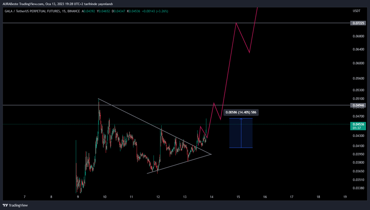 auracrypto__'s tweet photo. GALA waooww.. 
#btc #eth #gala https://t.co/FjZywnsmuV