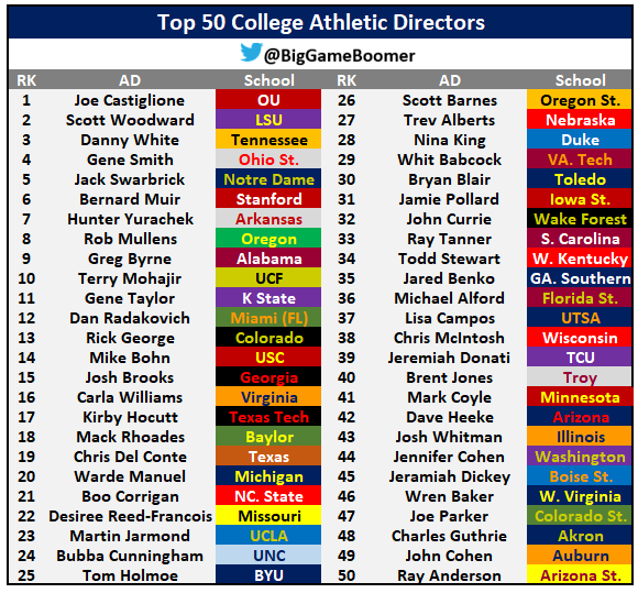 Big Game Boomer on X: Top 50 College Athletic Directors