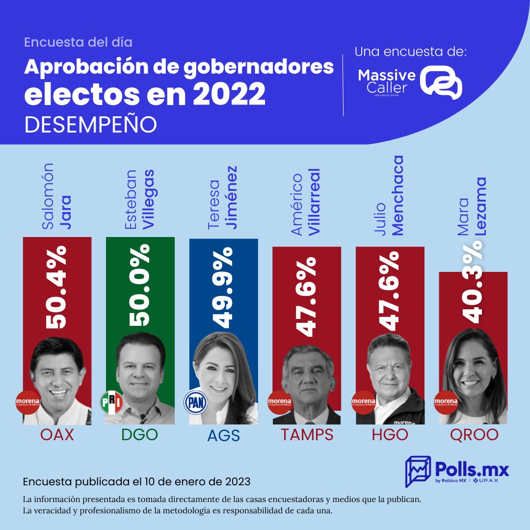 PollsMX_'s tweet photo. Conforme a Massive Caller, así se encuentra la aprobación de los gobernadores electos en 2022:
 
@salomonj (OAX): 50.4%
@EVillegasV (DGO): 50.0%
@TereJimenezE (AGS): 49.9%
@Dr_AVillarreal (TAMPS): 47.6%
@juliomenchaca_ (HGO): 47.6%
@MaraLezama (QROO): 40.3% https://t.co/iDGRWvEBWL
