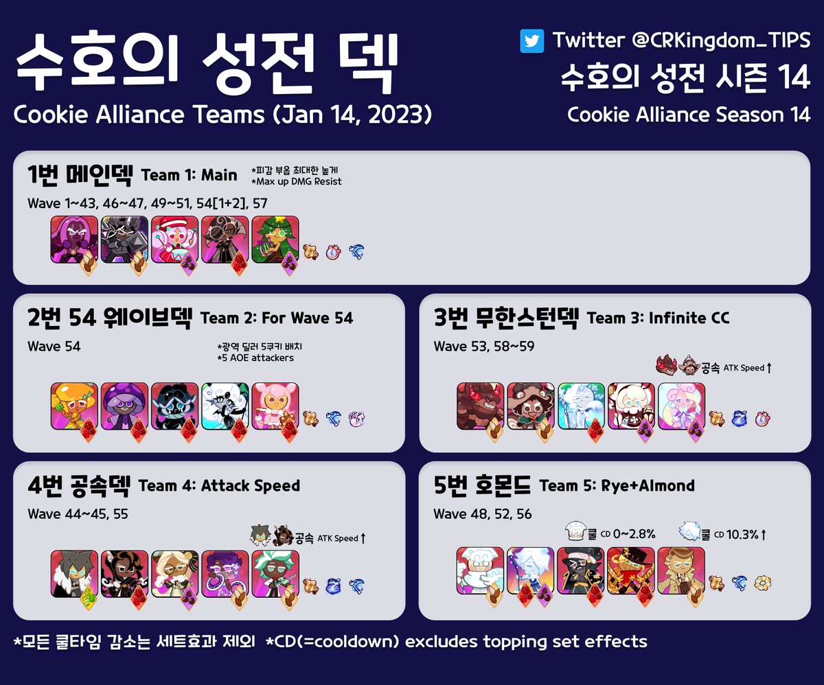 수호의 성전 시즌14 덱을 정리하였습니다. #쿠키런킹덤 

이번 시즌 난이도가 어렵습니다. 빌드는 타래로 이어집니다.