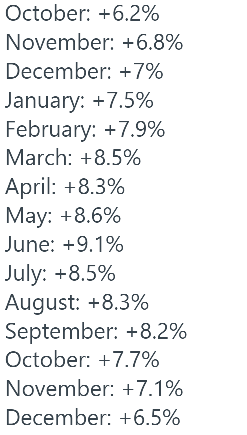 MarketRebels's tweet photo. US Inflation over the last couple of months (CPI YoY) https://t.co/IgeGGkY7Km