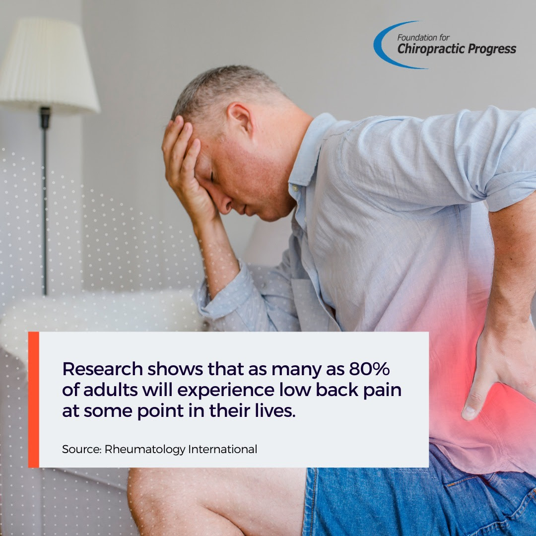 Research shows that as many as 80% of adults will experience low back pain at some point in their lives. ow.ly/bqLU50M8A8i Manage your low back pain safely and effectively with drug-free #chiropractic care. #ThinkChiropractic