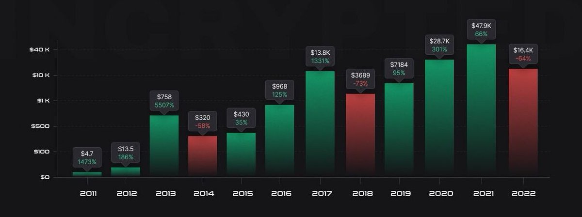 EgoizmCrypto's tweet photo. #BTC value dynamics by year, 2010-2022 https://t.co/GnJbncb68h