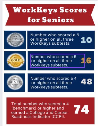 EducatorCourson's tweet photo. Impressive data from first semester #SylacaugaSoaring #ExcellenceforEveryone #AggiePride #WeAreFamily https://t.co/BNL2m8slzg