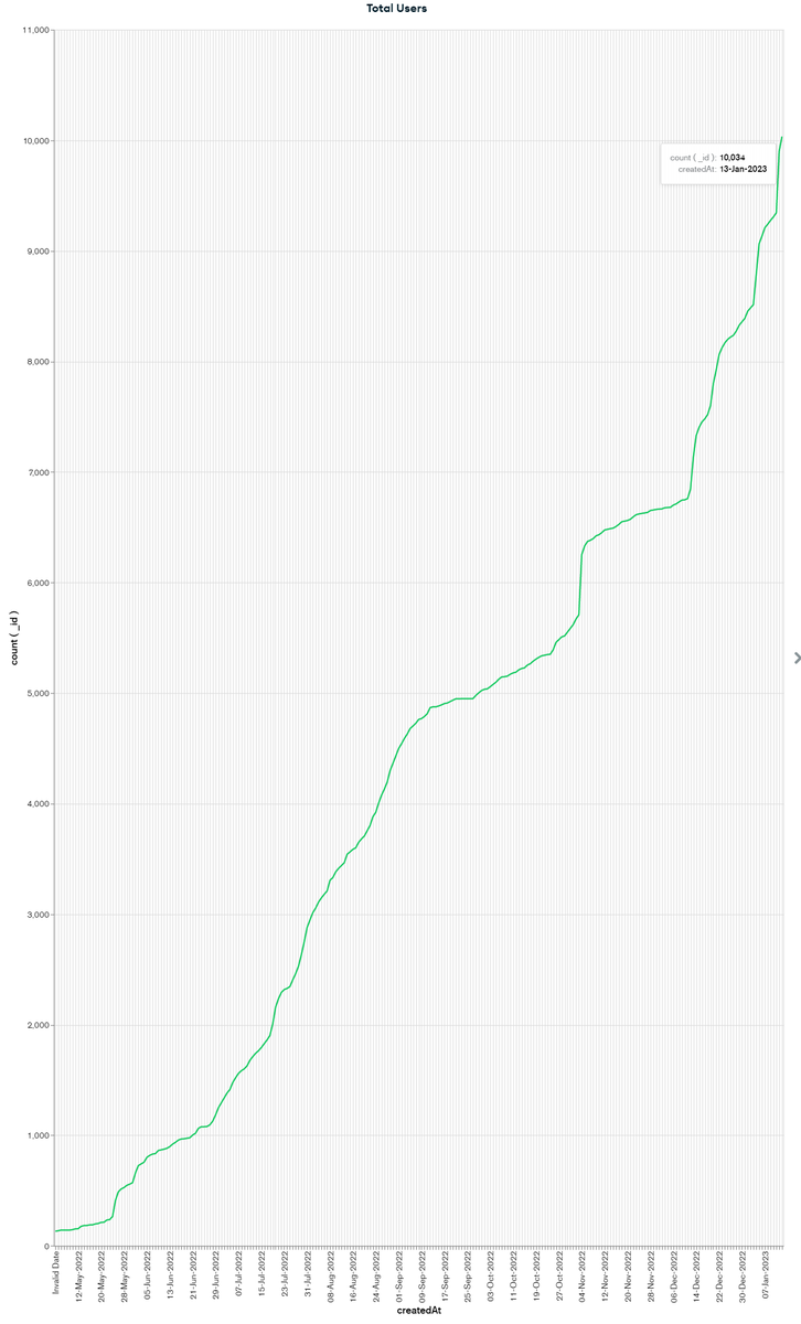 🎯 10,000 users (13th Jan, 2023, 2:09am Perth time)