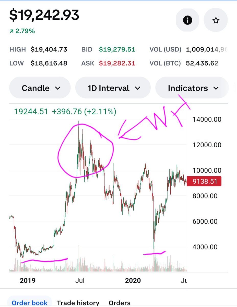 terryevans1979's tweet photo. #BTC
#jasmy #MAXpain 
Not trying to be a bear but this doesn't feel right the bottom might be in but at best case a double bottom is most likely 15k if not worse a nasty wick to 10k .max pain hasn't shown his face yet. https://t.co/it9PxxV8Zf
