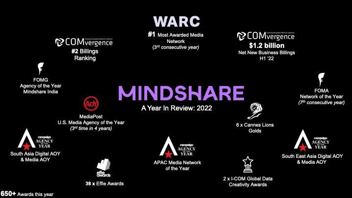 Congratulations #TeamMindshare - accolades well earned. Proof points for Effective Creativity [esp. I-COM Data Creativity], in pursuit of #GoodGrowth. @mindshare @GroupMWorldwide