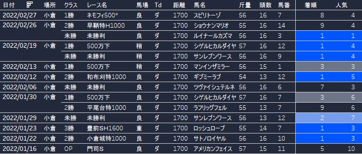おはようございます☀
先週の競馬は的中0でした…泣
ただ今年はまだまだこれからなので、気持ち入れ替えて頑張ります💪
今週も仕事頑張りまーす🚩
皆さんも体調には気をつけて
お過ごしください‼️
浜中騎手は早速結果出しましたね。
日曜小倉11R 門司S
5番人気 ロッシュローブ 1着