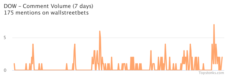 $DOW seeing sustained chatter on wallstreetbets over the last few days

Via https://t.co/MP0TGesppT

#dow    #wallstreetbets  #investing https://t.co/pKpoRsdzi6