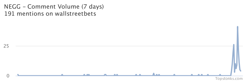 $NEGG one of the most mentioned on wallstreetbets over the last 24 hours

Via https://t.co/HsddBs6TrT

#negg    #wallstreetbets  #trading https://t.co/MgVplyXOC0