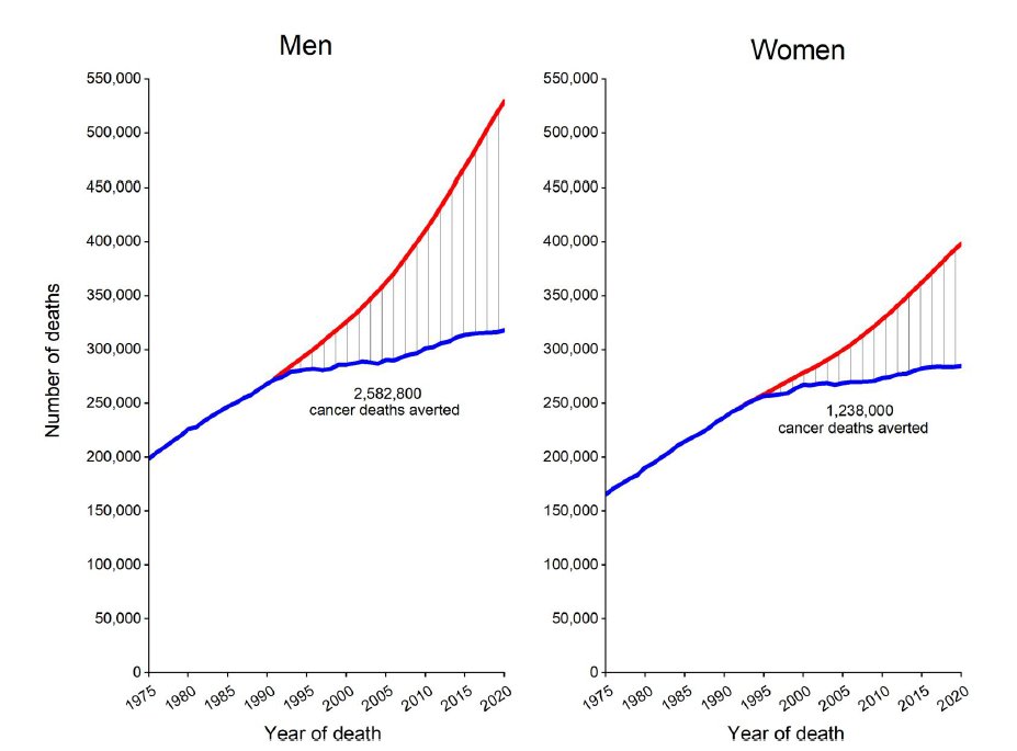 All #cancers combined relative 5-year overall #survival in USA has improved from 49% (mid 70s) to 68%. 
This has saved close to 4 million people from 1991 to 2020. 
doi.org/10.3322/caac.2…