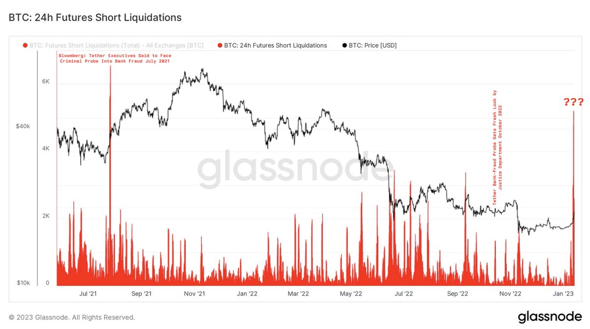 Fascinating! In the past 24 hours, Bitcoin short liquidations are the highest since July 2021!

Guess what happened in July 2021? Oh yeah, crypto pumped right as Bloomberg reported about Tethers bank fraud criminal investigation.

Probably just a happy coincidence.
