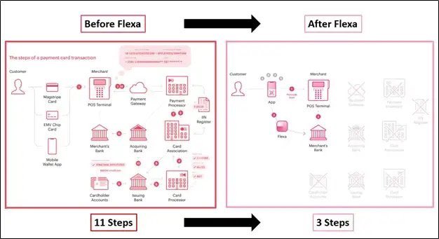 <a href="/NicerInPerson/">Mike Kelly</a> <a href="/brian_armstrong/">Brian Armstrong</a> You can start with the legacy payment rails vs new <a href="/FlexaHQ/">Flexa</a> payment rails. You wonder why fees are so high for merchants? Look at all the hands that need to be fed. 

flexa.network