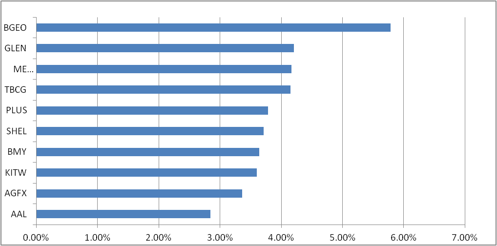 golf1001tong's tweet image. PF-Fund +2.1% wk;+3.8% YTD
PF-Share +1.3% wk;+2.2% YTD
Total PF +3.4% YTD
CASH:2%
New:#AA4;#CAML
Add:#SNWS;
Top 10 holding