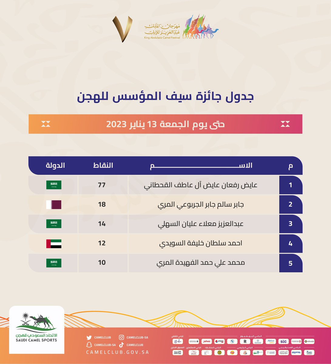 3lomalseiahd's tweet photo. #عايض_بن_رفعان_سيف_المؤسس

مبرووك الف مبروك فوز ممثل #المملكه راعي الاوايل @Ayad_refaan بالمركز الاول في جائزة سيف المؤسس للهجن وعوايد يابو رفعان 🏆🥇

ونبارك لقحطان عامة الفوز والناموس والف الف مبروك ويستاهلون 
💥💥💥💥💥💥💥💥💥💥💥💥💥 https://t.co/uLGixAQUwr