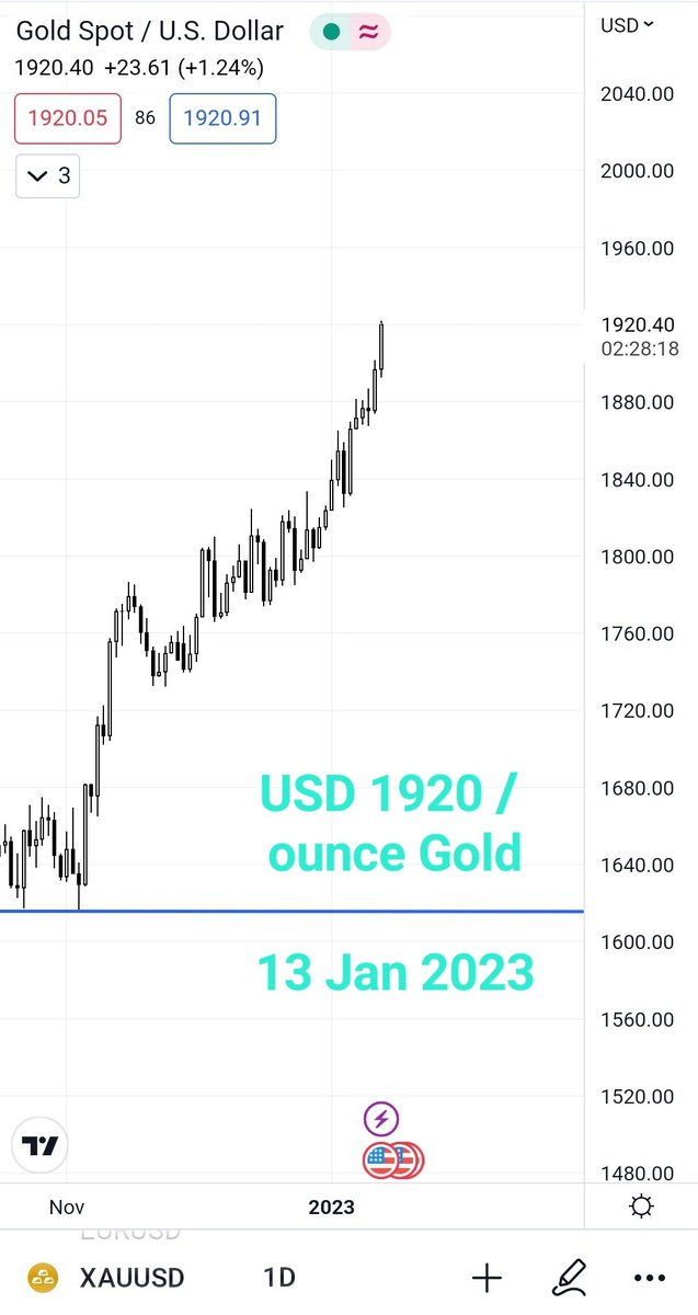 xnik_analyst's tweet photo. #financewisdom 🤑 : 
WHAT HAPPENS WHEN FIAT CURRENCY LOSES FAITH AND VALUE

Gold - Real Money begins to get truly valued by markets and mankind.

XAUUSD = market ticker for Spot Gold price

MONEY / Gold (intrinsic value) valued in Fiat Currency / USD (no intrinsic value) 👊 https://t.co/yLuFLR8Vle