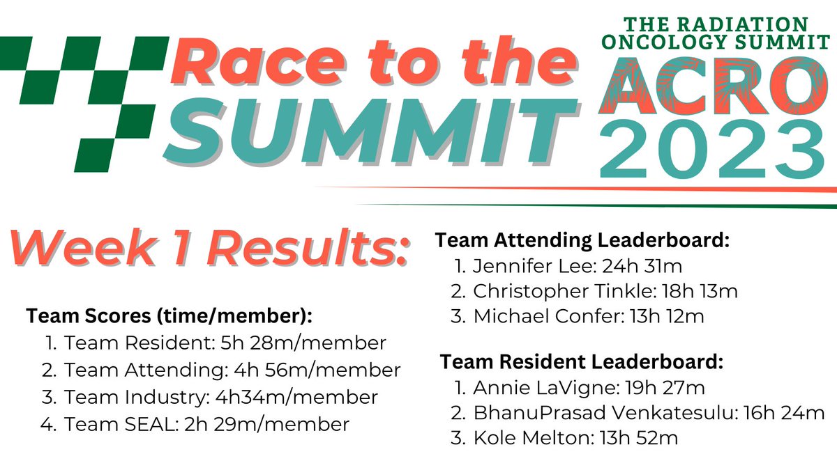 ACRORadOnc's tweet photo. The leaderboard is up for week 1 of the #ACRO2023 #RacetotheSummit! Team Resident is in 1st place with Team Attending not far behind! Who's going to challenge these individual leaders for week 2?! https://t.co/TUhhLIZaaT