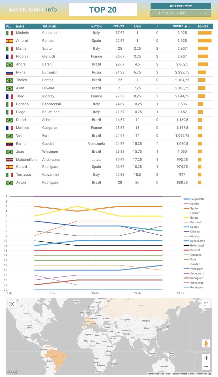 BeachTennisInf's tweet photo. Finalizado el mes de Diciembre del calendario ITF Beach Tennis Tour, sacamos los datos para analizar como se ha desarrollado este mes en el top20 de jugadores masculinos.
Usando los rankings de los días 5, 11, 19 y 26 de diciembre de 2022 podemos ver lo siguiente: https://t.co/hVJgYzbN3Q