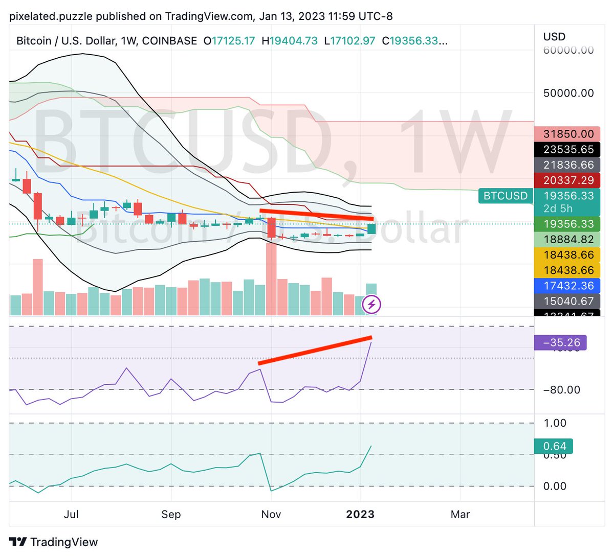 stockkiddo's tweet photo. $BTC #BTCUSDT #Bitcoin weekly is showing more downtrend convergence. https://t.co/e3z8ShVyb3