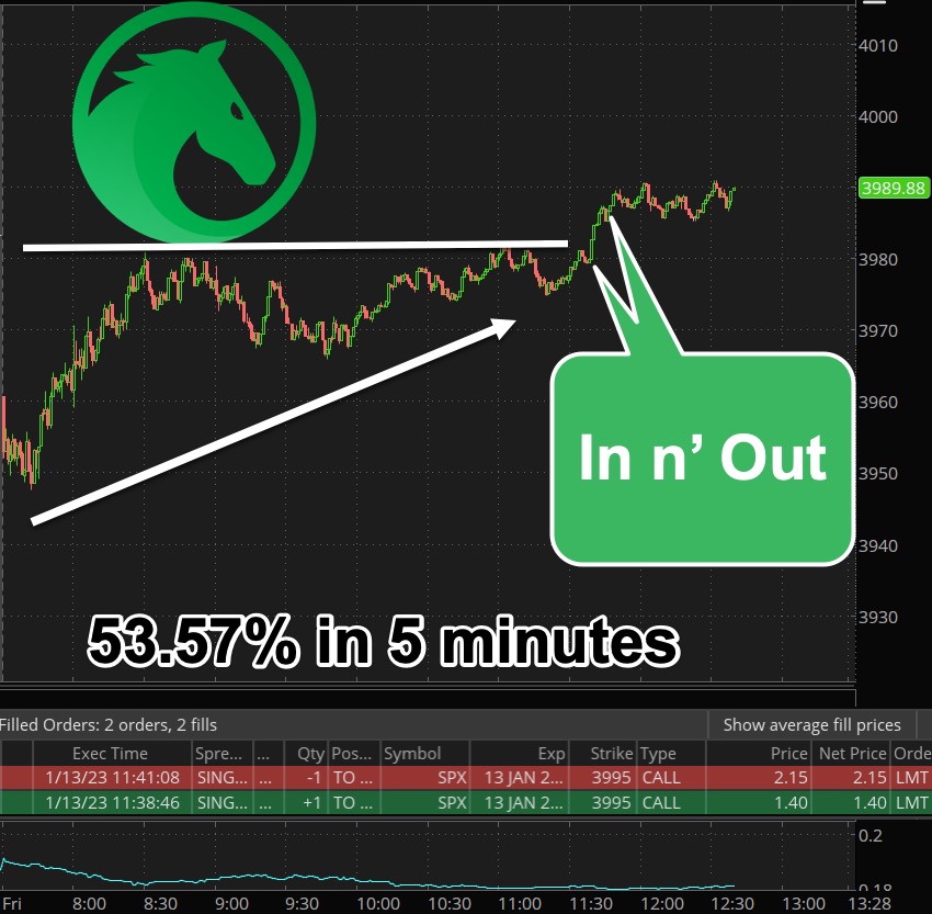 $SPX ascending triangle on the 1 minute chart. Saw targets at 15, 10 and 5 points. Took the lesser for the higher odds. Net 50% in 5 minutes. Felt a little too easy. #jadebronco #optiontrading