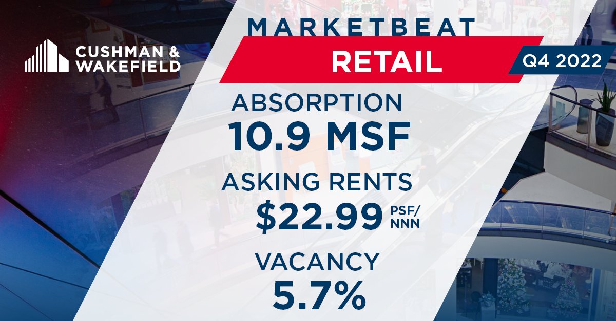 U.S. retail vacancy reached a new low in Q4 2022. Read more in our latest U.S. National Shopping Center Marketbeat &gt;&gt; cushwk.co/3CL7Uqi