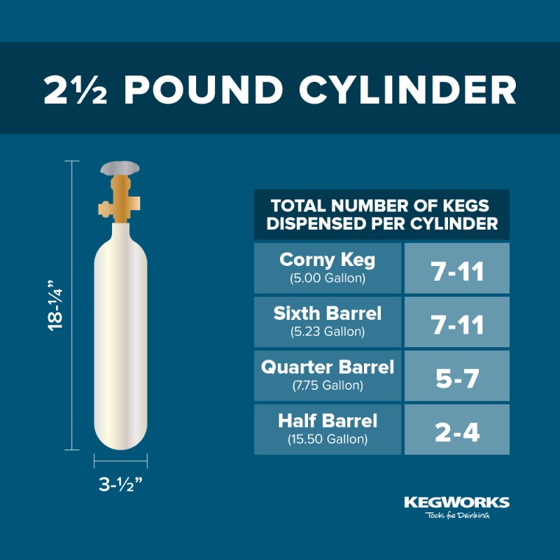 KegWorks's tweet photo. How many kegs can you pour with one CO2 tank? Well, we’ve done the math for some guidelines on the number of kegs you can dispense. These numbers may vary a little based on your draft system.