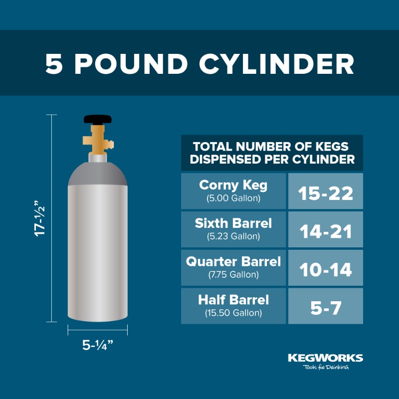 KegWorks's tweet photo. How many kegs can you pour with one CO2 tank? Well, we’ve done the math for some guidelines on the number of kegs you can dispense. These numbers may vary a little based on your draft system.